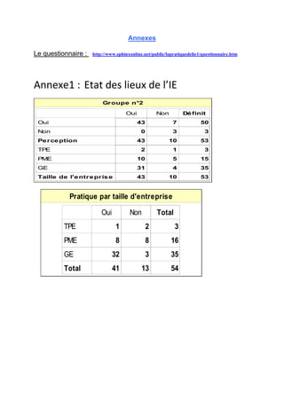 Annexes

Le questionnaire :   http://www.sphinxonline.net/public/lapratiquedelie1/questionnaire.htm




Annexe1 : Etat des lieux de l’IE 
                         Groupe n°2

                                    Oui             Non         Dé finit
 Oui                                      43               7            50
 Non                                        0              3              3
 Pe rce ption                             43             10             53
 TPE                                        2              1              3
 PME                                      10               5            15
 GE                                       31               4            35
 Taille de l'e ntre pris e                43             10             53
                                                                               
            Pratique par taille d'entreprise

                         Oui          Non           Total
          TPE                   1               2           3
          PME                   8               8         16
          GE                   32               3         35
          Total                41           13            54
                                                                          
 