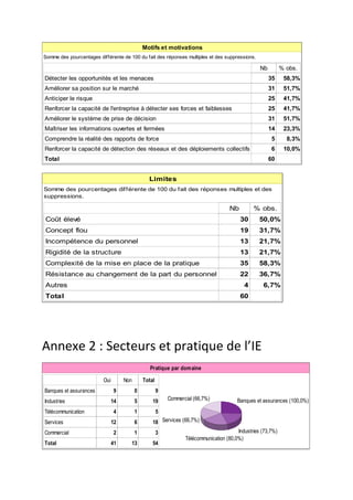 Motifs et motivations
Somme des pourcentages différente de 100 du fait des réponses multiples et des suppressions.

                                                                                                   Nb         % obs.
Détecter les opportunités et les menaces                                                                35     58,3%
Améliorer sa position sur le marché                                                                     31     51,7%
Anticiper le risque                                                                                     25     41,7%
Renforcer la capacité de l'entreprise à détecter ses forces et faiblesses                               25     41,7%
Améliorer le système de prise de décision                                                               31     51,7%
Maîtriser les informations ouvertes et fermées                                                          14     23,3%
Comprendre la réalité des rapports de force                                                             5          8,3%
Renforcer la capacité de détection des réseaux et des déploiements collectifs                           6      10,0%
Total                                                                                                   60
                                                                                                                           
                                                 Limites
Somme des pourcentages dif férente de 100 du fait des réponses multiples et des
suppressions.

                                                                                     Nb         % obs.
    Coût élevé                                                                            30      50,0%
    Concept flou                                                                          19      31,7%
    Incompétence du personnel                                                             13      21,7%
    Rigidité de la structure                                                              13      21,7%
    Complexité de la mise en place de la pratique                                         35      58,3%
    Résistance au changement de la part du personnel                                      22      36,7%
    Autres                                                                                  4       6,7%
    Total                                                                                 60
                                                                                                                
 
Annexe 2 : Secteurs et pratique de l’IE 
                                                  Pratique par domaine

                          Oui        Non       Total
Banques et assurances           9          0           9
Industries                      14         5       19      Commercial (66,7%)            Banques et assurances (100,0%)
Télécommunication               4          1           5
Services                        12         6       18 Services (66,7%)
Commercial                      2          1           3                                 Industries (73,7%)

Total                           41     13          54
                                                                  Télécommunication (80,0%)
                                                                                                                               
 