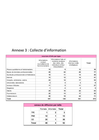  
           
            

     

     

          Annexe 3 : Collecte d’information  
                                                sources d'info par type

                                                                 Informations faits et
                                             Informations
                                                                  nombres (analyse         Informations
                                                contact
                                                                    des ratios, des      internes (veille        Total
                                          (surveillance de
                                                                  indicateurs et leur      stratégique)
                                          l'environnement)
                                                                     interprétation)
Presse quotidienne et hebdomadaire                        15                        9                       12           36
Bases de données professionnelles                         29                       22                       26           77
Syndicats professionnels et fédérations                   16                       11                       13           40
Internet                                                  15                       12                       14           41
Congrès, séminaires, salons                               22                       14                       17           53
Universités, laboratoires                                    3                      3                       3             9
bureaux d'études                                          11                        5                       11           27
Stagiaires                                                   1                      2                       2             5
Clients                                                   25                       16                       22           63
Fournisseurs                                              22                       13                       17           52
Collaborateurs                                            28                       19                       24           71
Total                                                     187                     126                   161              474
                                                                                                                                
                                      canaux de diffusion par taille

                                             Formels Informels             Total
                                 TPE                  1               2            3
                                 PME                12                1           13
                                 GE                 35                1           36
                                 Total              48                4           52
                                                                                                
 