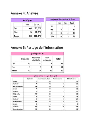 Annexe 4: Analyse  
                                                                      analyse de l'info par type de firme
                     Analyse
                                                                                   Oui             Non       Total
                       Nb              % cit.
                                                                      TPE                1               1           2
      Oui                    44         83,0%
                                                                      PME                10              5       15
      Non                        9      17,0%                         GE                 33              3       36
      Total                  53 100,0%                                Total              44              9       53
                                                                                                                               
 

Annexe 5: Partage de l’information  
                                 partage et IE

                                     Implantés           Non
                 Implantés                                                     Total
                                     et utilisés       existants
    Oui                  12                     23                    4                  39
    Non                      1                     1                  9                  11
    Total                13                     24                13                     50
                                                                                                
                                        plate form e et style de m gm t

                        Implantés             Implantés et utilisés         Non existants                Plateform e
     Limité                               7                     13                            11                         31
     Collectif                            7                     12                            3                          22
     Participation                       14                     25                            14                         53
     Limité                               7                     12                            11                         30
     Collectif                            7                     13                            3                          23
     Objectifs                           14                     25                            14                         53
     Limité                               6                     12                            8                          26
     Collectif                            8                     13                            6                          27
     Autonom ie                          14                     25                            14                         53
     Limité                               2                      3                            4                          9
     Collectif                           12                     22                            10                         44
     Coordination                        14                     25                            14                         53
                                                                                                                                   

 
 