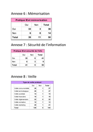 Annexe 6 : Mémorisation  
          Pratique IE et m ém orisation

                     Oui                 Non              Total
    Oui                       33               3                 36
    Non                        6               8                 14
    Total                     39              11                 50
                                                                        

Annexe 7 : Sécurité de l’information  
     Pratique IE et sécurité de l'info

                  Oui          Non            Total
    Oui                  35              6           41
    Non                   6              3            9
    Total                41              9           50
                                                           
 

Annexe 8 : Veille  
                   Type de veille pratiqué

                                   Oui         Non            Total
      Veille concurrentielle             26           1           27
      Veille technologique               26           1           27
      Veille sociétale                   14           1           15
      Veille financière                  18           1           19
      Veille réglementaire               22           0           22
      Veille normative                   12           1           13
      Veille marketing                   20           1           21
      Total                          138              6          144
                                                                            
 
 