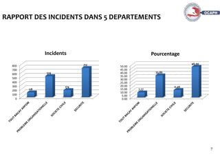 7
RAPPORT DES INCIDENTS DANS 5 DEPARTEMENTS
0
100
200
300
400
500
600
700
800
118
514
174
712
Incidents
0.00
5.00
10.00
15.00
20.00
25.00
30.00
35.00
40.00
45.00
50.00
7.77
33.86
11.46
46.90
Pourcentage
 