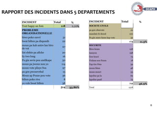 8
RAPPORT DES INCIDENTS DANS 5 DEPARTEMENTS
INCIDENT Total %
Tout bagay an fom 118 7.77%
PROBLEME
ORGANISATIONELLE
biwo poko ouvri 31
bwat bilten pa disponib 22
moun pa kab antre lan biro
de vot
67
list elekte pa afiche 20
liy two long 16
Pa gin sevis pou andikape 50
moun pa jwenn non yo 114
moun vote plizye fwa 97
pa gen pwosevebal 15
Moun ap Pouse pou vote 36
bilten poko rive 8
yo vole bwat bilten 38
514 33.86%
INCIDENT Total %
SOCIETE CIVILE
pa gen obsevate 22
mandate fe dezod 100
Pa gin assez fanm kap vote 52
174 11.5%
SECURITE
Biwo kraze 128
tansyon 198
Gen kouri 73
Violans sou Fanm 18
Yap tire Peta 59
moun blese 48
moun mouri 53
lapolise pa la 62
lapolise pasif 73
712 46.9%
Total 1518
 