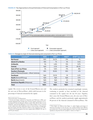 Rapport de la Banque Mondiale sur la Production et la Consommation du Charbon en Haiti