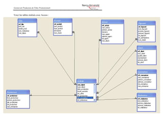 Gestion de Production de Films Promotionnels
Base de Données & Indexation 6
Master1 IMI – 2010/11
Voici les tables réalisés avec Access :
 