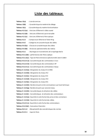 10
Liste des tableaux
Tableau I.3(a) : Liste de services
Tableau I.3(b) : Caractéristique du matériel de câblage
Tableau I.3(c) : Caractéristique du matériel de distribution
Tableau II.2.1(a) : Versions d’Ethernet à câble coaxial
Tableau II.2.1(b) : Versions d’Ethernet à paire torsadée
Tableau II.2.1(c) : Versions d’Ethernet à fibre optique
Tableau II.2.3 : Comparaison Ethernet et Token Ring
Tableau II.4.2 : Catégories et caractéristiques des câbles
Tableau II.4.3(a) : Classes et caractéristiques des câbles
Tableau II.4.3(b) : Distances opérationnelles des medias
Tableau II.5.1 : Avantages et inconvénients de la topologie étoile
Tableau II.5.1.2(b) : performances des fibres optique
Tableau II.5.1.2(a) : Type de fibre et distance opérationnelle selon le débit
Tableau II.5.2.3 (a) : Caractéristiques des commutateurs Cisco
Tableau II.5.2.3 (b) : Caractéristiques des commutateurs HP
Tableau II.5.2.3 (c) : Caractéristiques des commutateurs Avaya
Tableau II. 5.2.4(a) : Désignation du niveau R-2 et RDC
Tableau II. 5.2.4(b) : Désignation du niveau R+2
Tableau II. 5.2.4(c) : Désignation du niveau R+3
Tableau II. 5.2.4(d) : Désignation du niveau R+4
Tableau II. 5.2.4(e) : Désignation du niveau R+5
Tableau II. 5.2.4(h) : Nombre de ports et de commutateurs par local technique
Tableau II. 5.2.4(g) : Nombre de ports par zone de niveau
Tableau II. 5.2.4(h) : Caractéristiques et utilisation des câbles
Tableau II. 5.2.4(i) : Caractéristiques et utilisation des commutateurs
Tableau II. 5.2.5(a) : Quantité et coût d’achat des prises et des connecteurs
Tableau II. 5.2.5(b) : Quantité et coût d’achat des câbles
Tableau II.5.2.5 (c) : Quantité et coût d’achat des commutateurs
Tableau II.5.2.5(d) : Evaluations financière
Tableau III.2.1.4 : Récapitulatifs des caractéristiques des normes
Tableau IV.2.3.1 : type de Vlans
 