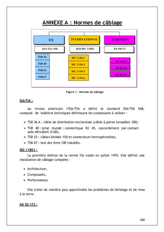 112
EIA/TIA 568 ISO/IEC 11801 EN 50173
TSB 36
TSB 40
TSB 67
IEC 1156-1
IEC 1156-2
IEC 1156-3
IEC 1156-4
EN 50167
EN 50168
EN 50169
US INTERNATIONAL EUROPEEN
EEIIAA//TTIIAA556688 IISSOO//IIEECC1111880011 EENN 5500117733
TTSSBB 3366
TTSSBB 4400
TTSSBB 6677
IIEECC 11115566--11
IIEECC 11115566--22
IIEECC 11115566--33
IIEECC 11115566--44
EENN 5500116677
EENN 5500116688
EENN 5500116699
TSB 36
TSB 40
TSB 53
TSB 67
IEC 1156-1
IEC 1156-2
IEC 1156-3
IEC 1156-4
ANNEXE A : Normes de câblage
US INTERNATIONAL EUROPEEN
EIA/TIA 568 ISO/IEC 11801 EN 50173
EN 50167
EN 50168
EN 50169
EIA/TIA :
Au niveau américain l’EIA/TIA a défini le standard EIA/TIA 568,
composé de bulletins techniques définissant les composants à utiliser :
 TSB 36 A : câble de distribution horizontale (câble à paires torsadées 100),
 TSB 40 : prise murale : connectique RJ 45, raccordement par contact
auto dénudant (CAD),
 TSB 53 : câbles blindés 150 et connecteurs hermaphrodites,
 TSB 67 : test des liens 100 installés.
ISO 11801 :
La première édition de la norme fût votée en juillet 1974. Elle définit une
installation de câblage complète :
 Architecture,
 Composants,
 Performances.
Elle traite de manière plus approfondie les problèmes de blindage et de mise
à la terre.
EN 50 173 :
Figure 1 : Normes de câblage
 