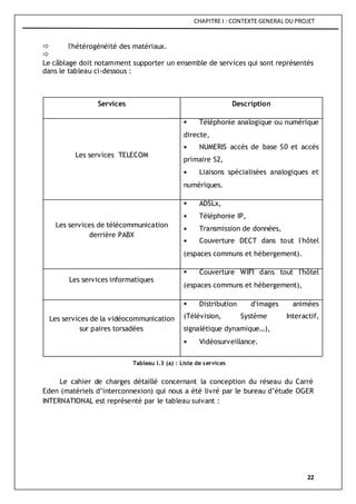 CHAPITRE I : CONTEXTE GENERAL DU PROJET
22
 l'hétérogénéité des matériaux.

Le câblage doit notamment supporter un ensemble de services qui sont représentés
dans le tableau ci-dessous :
Services Description
Les services TELECOM
 Téléphonie analogique ou numérique
directe,
 NUMERIS accès de base S0 et accès
primaire S2,
 Liaisons spécialisées analogiques et
numériques.
Les services de télécommunication
derrière PABX
 ADSLx,
 Téléphonie IP,
 Transmission de données,
 Couverture DECT dans tout l'hôtel
(espaces communs et hébergement).
Les services informatiques
 Couverture WIFI dans tout l'hôtel
(espaces communs et hébergement),
Les services de la vidéocommunication
sur paires torsadées
 Distribution d'images animées
(Télévision, Système Interactif,
signalétique dynamique…),
 Vidéosurveillance.
Le cahier de charges détaillé concernant la conception du réseau du Carré
Eden (matériels d’interconnexion) qui nous a été livré par le bureau d’étude OGER
INTERNATIONAL est représenté par le tableau suivant :
Tableau I.3 (a) : Liste de services
 