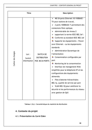 CHAPITRE I : CONTEXTE GENERAL DU PROJET
24
Titre Description
Cahierdecharges
Lot :
Switch
Distribution
SWITCH DE
DISTRIBUTION
POE 48/24 PORTS
 48/24 ports Ethernet 10/100BASE-
TX pour stations de travail,
 2 ports 1000BASE-T permettant des
connexions fibre optique,
 Administrable de niveau 2
 supportant la norme IEEE 802.3af :
Conforme au standard IEEE 802.3af
Supporte les équipements « Power
over Ethernet » ou les équipements
standards
 Administration Dynamique de
l’alimentation
Consommation configurable par
port
Monitoring de la consommation
 Interface de management Web
simplifiée pour la téléphonie IP et les
configurations des équipements
alimentés
 Files d'attente hiérarchisées
802.1p, qualité de service par port
 VLAN 802.1Q pour améliorer la
sécurité et les performances du réseau
avec gestion de QoS
4. Contexte du projet
4.1. Présentation du Carré Eden
Tableau I.3(c) : Caractéristique du matériel de distribution
 
