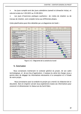 CHAPITRE I : CONTEXTE GENERAL DU PROJET
27
 les jours comptés sont des jours calendaires (samedi et dimanche inclus), et
cela de la date du 1/03/2013 au 31/05/2013.
 Les jours d’exercices pratiques auxiliaires : de visites de chantier ou de
travaux de chantier, sont comptés inclus aux différentes phases.
Cette planification peut être détaillée par un diagramme de Gantt :
5. Conclusion
Nous connaissons maintenant le contexte général du projet, de son cadre
technologique, et de son lieu d’application. L’analyse du cahier de charges nous a
permis donc de dégager les informations nécessaires à la conception et à l’étude
de notre projet.
Nous connaissons aussi la conduite du projet qui a mené à la rédaction de ce
document. Dans le chapitre suivant nous exploiterons toutes ses informations pour
concevoir et dimensionner le réseau Lan du Carré Eden.
Figure I.4.2 : Diagramme de la conduite du travail
 