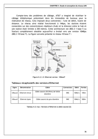 CHAPITRE II : Etude et conception du réseau LAN
31
Compte-tenu des problèmes de câblage, AT&T a imaginé de réutiliser le
câblage téléphonique préexistant dans les immeubles de bureaux pour la
réalisation de réseau. Cela imposait deux contraintes : l'une de débit, l'autre de
distance. Le réseau ainsi réalisé fonctionnait à 1Mbps, les stations étaient
connectées sur des concentrateurs répéteurs (hub) et la distance entre le hub et
une station était limitée à 250 mètres. Cette architecture est (802.3 1 base 5 ou
Starlan) complètement obsolète aujourd'hui a évolué vers une version 10MBps
(802.3 10 base T). La figure suivante présente le réseau 10 base T :
Tableaux récapitulatifs des versions d'Ethernet
Signe Dénomination Câble Connecteur Débit Portée
10Base2 Ethernet mince
Câble coaxial (50 Ohms) de faible
diamètre
BNC 10Mb/s 185m
10Base5 Ethernet épais Câble coaxial de gros diamètre BNC 10Mb/s 500m
Figure II.2.1.3: Ethernet version 10BaseT
Tableau II.2.1(a) : Versions d’Ethernet à câble coaxial [3]
 