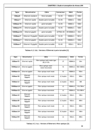 CHAPITRE II : Etude et conception du réseau LAN
32
Signe Dénomination Câble Connecteur Débit Portée
10Base5 Ethernet standard Paire torsadée RJ-45 100Mb/s 100m
10Base-T Ethernet rapide Double paire torsadée RJ-45 100Mb/s 100m
100Base-TX Ethernet rapide paire torsadée RJ-45 100Mb/s 100m
100Base-FX Ethernet gigabit Double paire torsadée RJ-45 1000Mb/s 100m
1000Base-CX Ethernet gigabit paire torsadée (STP)RJ-45 451000Mb/s 25m
10GBase-T Ethernet 10 gigabit Double paire torsadée RJ-45 1000Mb/s 100 m
1000Base-T Ethernet gigabit Double paire torsadée RJ-45 1000Mb/s 100m
10GBase-T Ethernet 10 gigabit Double paire torsadée RJ-45 10Gb/s 100 m
Signe Dénomination Câble Connecteur Débit Portée
100Base-FX Ethernet rapide
Fibre optique multi-mode type
(62,5/125)
ST 1000Mb/s 2Km
1000Base-LX Ethernet gigabit
Fibre optique multi-
mode/monomode
SC 1000Mb/s 550/10000m
1000Base-SX Ethernet gigabit Fibre optique multi-mode SC 1000Mb/s 550m
10GBase-SR
Ethernet
10gigabit
Fibre optique multi-mode LC duplex 10Gb/s 500m
10GBase-LX
Ethernet
10gigabit
Fibre optique multi-mode LC duplex 10Gb/s 500
1000Base-LH Ethernet gigabit Fibre optique monomode LC 1000Mb/s 10 à 70Km
1000Base-ZX Ethernet gigabit Fibre optique monomode LC 1000Mb/s 50 à 80Km
10GBase-LR
Ethernet
10gigabit
Fibre optique monomode LC duplex 10Gb/s 10Km
10GBase-ER
Ethernet
10gigabit
Fibre optique monomode LC duplex 10Gb/s 40Km
10GBase-SW
Ethernet
10gigabit
Fibre optique multi-mode LC 10Gb/s 300m
10GBase-LW
Ethernet
10gigabit
Fibre optique monomode SC duplex 10Gb/s 10Km
10GBase-EW
Ethernet
10gigabit
Fibre optique monomode LC 10Gb/s 40Km
Tableau II.2.1(b) : Versions d’Ethernet à paire torsadée [3]
Tableau II.2.1(c) : Versions d’Ethernet à fibre optique [3]
 