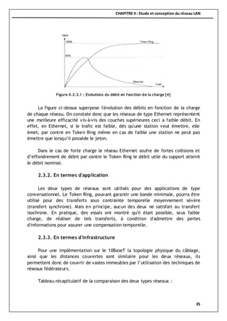 CHAPITRE II : Etude et conception du réseau LAN
35
La figure ci-dessus superpose l'évolution des débits en fonction de la charge
de chaque réseau. On constate donc que les réseaux de type Ethernet représentent
une meilleure efficacité vis-à-vis des couches supérieures ceci a faible débit. En
effet, en Ethernet, si le trafic est faible, dès qu'une station veut émettre, elle
émet, par contre en Token Ring même en cas de faible une station ne peut pas
émettre que lorsqu’il possède le jeton.
Dans le cas de forte charge le réseau Ethernet soufre de fortes collisions et
d’effondrement de débit par contre le Token Ring le débit utile du support atteint
le débit nominal.
2.3.2. En termes d'application
Les deux types de réseaux sont utilisés pour des applications de type
conversationnel. Le Token Ring, pouvant garantir une bande minimale, pourra être
utilisé pour des transferts sous contrainte temporelle moyennement sévère
(transfert synchrone). Mais en principe, aucun des deux ne satisfait au transfert
isochrone. En pratique, des essais ont montré qu'il était possible, sous faible
charge, de réaliser de tels transferts, à condition d'admettre des pertes
d'informations pour assurer une compensation temporelle.
2.3.3. En termes d'infrastructure
Pour une implémentation sur le 10BaseT la topologie physique du câblage,
ainsi que les distances couvertes sont similaire pour les deux réseaux, ils
permettent donc de couvrir de vastes immeubles par l’utilisation des techniques de
réseaux fédérateurs.
Tableau récapitulatif de la comparaison des deux types réseaux :
Figure II.2.3.1 : Evolutions du débit en fonction de la charge [4]
 