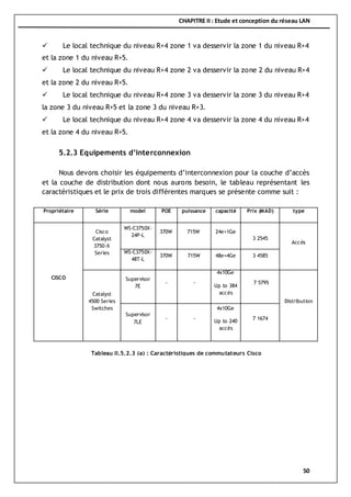 CHAPITRE II : Etude et conception du réseau LAN
50
 Le local technique du niveau R+4 zone 1 va desservir la zone 1 du niveau R+4
et la zone 1 du niveau R+5.
 Le local technique du niveau R+4 zone 2 va desservir la zone 2 du niveau R+4
et la zone 2 du niveau R+5.
 Le local technique du niveau R+4 zone 3 va desservir la zone 3 du niveau R+4
la zone 3 du niveau R+5 et la zone 3 du niveau R+3.
 Le local technique du niveau R+4 zone 4 va desservir la zone 4 du niveau R+4
et la zone 4 du niveau R+5.
5.2.3 Equipements d’interconnexion
Nous devons choisir les équipements d’interconnexion pour la couche d’accès
et la couche de distribution dont nous aurons besoin, le tableau représentant les
caractéristiques et le prix de trois différentes marques se présente comme suit :
Propriétaire Série model POE puissance capacité Prix (MAD) type
CISCO
Cisco
Catalyst
3750-X
Series
WS-C3750X-
24P-L
370W 715W 24e+1Ge
3 2545
Accès
WS-C3750X-
48T-L
370W 715W 48e+4Ge 3 4585
Catalyst
4500 Series
Switches
Supervisor
7E
- -
4x10Ge
Up to 384
accès
7 5795
Distribution
Supervisor
7LE
- -
4x10Ge
Up to 240
accès
7 1674
Tableau II.5.2.3 (a) : Caractéristiques de commutateurs Cisco
 