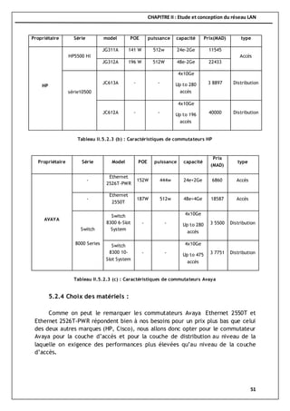 CHAPITRE II : Etude et conception du réseau LAN
51
Propriétaire Série model POE puissance capacité Prix(MAD) type
HP
HP5500 HI
JG311A 141 W 512w 24e-2Ge 11545
Accès
JG312A 196 W 512W 48e-2Ge 22433
série10500
JC613A - -
4x10Ge
Up to 280
accès
3 8897 Distribution
JC612A - -
4x10Ge
Up to 196
accès
40000 Distribution
Propriétaire Série Model POE puissance capacité
Prix
(MAD)
type
AVAYA
-
Ethernet
2526T-PWR
152W 444w 24e+2Ge 6860 Accès
-
Ethernet
2550T
187W 512w 48e+4Ge 18587 Accès
Switch
8000 Series
Switch
8300 6-Slot
System
- -
4x10Ge
Up to 280
accès
3 5500 Distribution
Switch
8300 10-
Slot System
- -
4x10Ge
Up to 475
accès
3 7751 Distribution
5.2.4 Choix des matériels :
Comme on peut le remarquer les commutateurs Avaya Ethernet 2550T et
Ethernet 2526T-PWR répondent bien à nos besoins pour un prix plus bas que celui
des deux autres marques (HP, Cisco), nous allons donc opter pour le commutateur
Avaya pour la couche d’accès et pour la couche de distribution au niveau de la
laquelle on exigence des performances plus élevées qu’au niveau de la couche
d’accès.
Tableau II.5.2.3 (c) : Caractéristiques de commutateurs Avaya
Tableau II.5.2.3 (b) : Caractéristiques de commutateurs HP
 