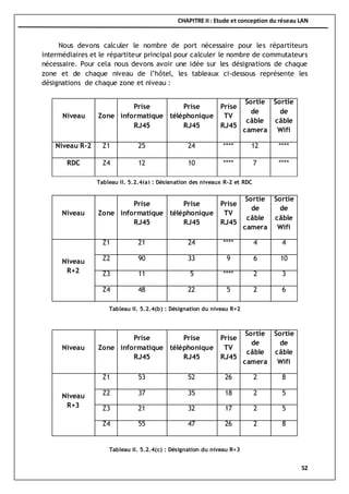 CHAPITRE II : Etude et conception du réseau LAN
52
Nous devons calculer le nombre de port nécessaire pour les répartiteurs
intermédiaires et le répartiteur principal pour calculer le nombre de commutateurs
nécessaire. Pour cela nous devons avoir une idée sur les désignations de chaque
zone et de chaque niveau de l’hôtel, les tableaux ci-dessous représente les
désignations de chaque zone et niveau :
Niveau Zone
Prise
informatique
RJ45
Prise
téléphonique
RJ45
Prise
TV
RJ45
Sortie
de
câble
camera
Sortie
de
câble
Wifi
Niveau R-2 Z1 25 24 **** 12 ****
RDC Z4 12 10 **** 7 ****
Niveau Zone
Prise
informatique
RJ45
Prise
téléphonique
RJ45
Prise
TV
RJ45
Sortie
de
câble
camera
Sortie
de
câble
Wifi
Niveau
R+2
Z1 21 24 **** 4 4
Z2 90 33 9 6 10
Z3 11 5 **** 2 3
Z4 48 22 5 2 6
Niveau Zone
Prise
informatique
RJ45
Prise
téléphonique
RJ45
Prise
TV
RJ45
Sortie
de
câble
camera
Sortie
de
câble
Wifi
Niveau
R+3
Z1 53 52 26 2 8
Z2 37 35 18 2 5
Z3 21 32 17 2 5
Z4 55 47 26 2 8
Tableau II. 5.2.4(b) : Désignation du niveau R+2
Tableau II. 5.2.4(a) : Désignation des niveaux R-2 et RDC
Tableau II. 5.2.4(c) : Désignation du niveau R+3
 
