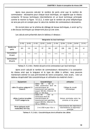 CHAPITRE II : Etude et conception du réseau LAN
54
Apres nous pouvons calculer le nombre de ports ainsi que le nombre de
commutateur nécessaires pour chaque local technique, on rappelle que le réseau
comporte 10 locaux techniques intermédiaires et un local technique principale
comme le montre la figure II.5.2.2, à noter que le nombre de prise téléphonique
ne sera pas pris en compte pour le calcul du nombre de commutateurs nécessaires.
On revient donc sur le schéma de câblage de locaux techniques, à avoir qu’il y
a des locaux techniques qui desservent plus qu’une zone.
Les calculs sont présentés dans le tableau ci-dessous :
Désignation du local technique
Z1/R2 Z4/R2 Z1/R3 Z2/R3 Z4/R3 Z1/R4 Z2/R4 Z3/R4 Z4/R4 Z1/R-2
Nombre de
ports
201 133 141 97 138 227 228 222 254 61
Commutateur
24 port
1 ***** ***** 1 ***** ***** ***** ***** 1 1
Commutateur
48 ports
4 3 3 2 3 5 5 2 5 1
Apres avoir calculé le nombre de commutateurs nécessaires à la conception
du réseau ainsi que la longueur et le type de câble à utiliser, nous pouvons
maintenant estimer le cout prévisionnel de notre conception, mais avant, voici un
tableau récapitulatif des caractéristique et utilisation du matériel choisi :
Equipement Caractéristique utilisation
câble 32 paires catégorie 5 /
Classe D
Câbles 100 , 120 ou
150et connecteurs dont les
caractéristiques de
transmission sont spécifiés
jusqu'à 100 Mhz. Ethernet 10
Mbps et 100 Mbps.
Câblage de rocade
informatique
câbles 4 paires torsadées
F/UTP catégorie 6a
Câbles 100 , 120 et
connecteurs dont les
caractéristiques de
transmission sont spécifiées
jusqu'à 200 Mhz. Ethernet 10,
100 ou 1000Mb /s
liaisons terminales entre les
armoires et les prises
fibres optiques multi-
mode(OM2) 50/125µ
2 m à 550 m pour 1Gb /s
Interconnexion des répartiteurs
intermédiaires au répartiteur
principal
Tableau II. 5.2.4(h) : Nombre de ports et de commutateurs par local technique
Tableau II. 5.2.4(h) : Caractéristiques de et utilisation des câbles
 