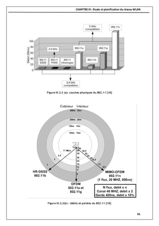 CHAPITRE III : Etude et planification du réseau WLAN
61
Figure III.2.2 (a): couches physiques du 802.11 [18]
Figure III.2.2(b) : débits et portées du 802.11 [18]
 