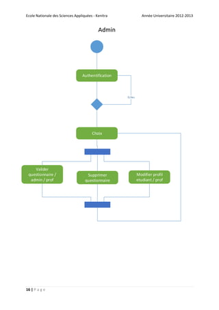 Ecole Nationale des Sciences Appliquées - Kenitra

Année Universitaire 2012-2013

Admin

Authentification

Echec

Choix

Valider
questionnaire /
admin / prof

16 | P a g e

Supprimer
questionnaire

Modifier profil
etudiant / prof

 