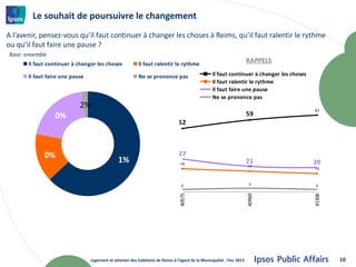 Le souhait de poursuivre le changement
A l’avenir, pensez-vous qu’il faut continuer à changer les choses à Reims, qu’il faut ralentir le rythme
ou qu’il faut faire une pause ?
Base: ensemble
       Il faut continuer à changer les choses              Il faut ralentir le rythme
                                                                                                                        RAPPELS

       Il faut faire une pause                             Ne se prononce pas                      Il faut continuer à changer les choses
                                                                                                   Il faut ralentir le rythme
                                                                                                   Il faut faire une pause
                                                                                                   Ne se prononce pas
                            2%                                                                                                              63
                  0%                                                                                                    59
                                                                                 52



             0%                                                                  27
                                                1%                               19
                                                                                                                        21                  20
                                                                                                                        17
                                                                                                                                            15



                                                                                  2
                                                                                 40575                                   3                   2




                                                                                                                        40969




                                                                                                                                            41306
                                 Jugement et attentes des habitants de Reims à l'égard de la Municipalité - Fév. 2013                               10
 