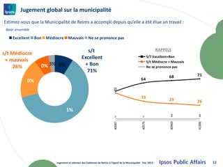 Jugement global sur la municipalité
Estimez-vous que la Municipalité de Reims a accompli depuis qu’elle a été élue un travail :
 Base: ensemble

     Excellent    Bon   Médiocre     Mauvais           Ne se prononce pas


                                                    s/t                                                            RAPPELS
s/t Médiocre
 + mauvais                                       Excellent                                                   S/T Excellent+Bon
                                                                                                             S/t Médiocre + Mauvais
     26%            0% 3% 9%                      + Bon                                                      Ne se prononce pas
                                                   71%
                                                                                                                          68          71
             0%                                                                                      64

                                                                             50
                                                                             47


                                                                                                     33
                                                                                                                          29          26

                                    1%
                                                                              3
                                                                             40087                     3                   3           3




                                                                                                     40575




                                                                                                                          40969




                                                                                                                                      41306
                            Jugement et attentes des habitants de Reims à l'égard de la Municipalité - Fév. 2013                              12
 