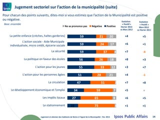 Jugement sectoriel sur l’action de la municipalité (suite)
Pour chacun des points suivants, dites-moi si vous estimez que l’action de la Municipalité est positive
ou négative.                                                                       Evolution                                                     Evolution
 Base: ensemble                                                                                                                  « Positif »      « Positif »
                                                             Ne se prononce pas               Négative          Positive        Février 2013     Mars 2012
                                                                                                                                vs Mars 2012   vs Février 2011

     La petite enfance (crèches, haltes garderies)                             59                      21          20               +4              +5
                L'action sociale - Aide Municipale
                                                                               59                       24             17           +6              +1
      individualisée, micro crédit, épicerie sociale
                                             La sécurité                       59                           37              4       +7               -4

                   La politique en faveur des écoles                          56                       26              18           +8              +3

                            L'action pour les jeunes                          55                        33             12           +3              +7

                  L'action pour les personnes âgées                          51                     28             21               +4               -1

                                         La circulation                     47                           51                 2       +7              +8

      Le développement économique et l'emploi                           34                         59                   7           +5               =

                                  Les impôts locaux                   27                         65                     8           +6              +5

                                  Le stationnement                  22                           75                         3       +1              +1


                                Jugement et attentes des habitants de Reims à l'égard de la Municipalité - Fév. 2013                                             14
 