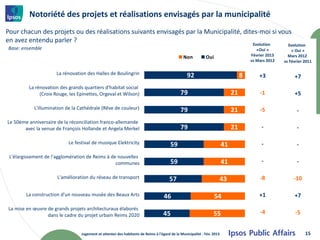 Notoriété des projets et réalisations envisagés par la municipalité
Pour chacun des projets ou des réalisations suivants envisagés par la Municipalité, dites-moi si vous
en avez entendu parler ?                                                                Evolution                                                       Evolution
Base: ensemble                                                                                                                            «Oui »          « Oui »
                                                                                               Non           Oui                       Février 2013     Mars 2012
                                                                                                                                       vs Mars 2012   vs Février 2011

                      La rénovation des Halles de Boulingrin                                      92                               8       +3              +7
         La rénovation des grands quartiers d'habitat social
              (Croix Rouge, les Epinettes, Orgeval et Wilson)                                 79                              21           -1              +5

            L'illumination de la Cathédrale (Rêve de couleur)                                 79                              21           -5               -
Le 50ème anniversaire de la réconciliation franco-allemande
       avec la venue de François Hollande et Angela Merkel                                    79                              21            -               -

                            Le festival de musique Elektricity                          59                               41                 -               -
 L'élargissement de l'agglomération de Reims à de nouvelles
                                                 communes                               59                               41                 -               -

                      L'amélioration du réseau de transport                            57                                43                -8              -10

        La construction d'un nouveau musée des Beaux Arts                           46                             54                      +1              +7

La mise en œuvre de grands projets architecturaux élaborés
                 dans le cadre du projet urbain Reims 2020                         45                             55                       -4               -5


                                  Jugement et attentes des habitants de Reims à l'égard de la Municipalité - Fév. 2013                                           15
 