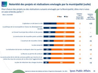Notoriété des projets et réalisations envisagés par la municipalité (suite)
 Pour chacun des projets ou des réalisations suivants envisagés par la Municipalité, dites-moi si vous
 en avez entendu parler ?
                                                                                                                              Evolution       Evolution
   Base: ensemble                                                                                                               « Oui »         « Oui »
                                                                                                         Non          Oui    Février 2013     Mars 2012
                                                                                                                             vs Mars 2012   vs Février 2011


                                  L'opération un été dans la ville                   42                             58           -3             +15
   La politique de la municipalité en faveur du développement
                                                        durable                      42                             58            -               -

                 Le Conseil municipal des enfants et des jeunes                     38                             62            -9               -

                    La construction de nouvelles pistes cyclables                   37                            63            -18              +7

                               L'ouverture de nouvelles crèches                   33                             67              -8              +5

                                                   Le plan propreté               33                             67              -5               -2

        La réalisation de terrains multisports dans les quartiers               25                             75                -8              +3

                               La Bourse au permis de conduire                  24                            76                 -5               -2
La construction de la cité des services publics qui réunira en un
    même lieu tous les services de la ville et de l'agglomération              23                             77                -10              +1

                      Le plan de réduction des charges locatives             16                             84                   -9              +3



                                      Jugement et attentes des habitants de Reims à l'égard de la Municipalité - Fév. 2013                              16
 