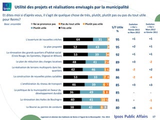 Utilité des projets et réalisations envisagés par la municipalité
Et dites-moi si d’après vous, il s’agit de quelque chose de très, plutôt, plutôt pas ou pas du tout utile
pour Reims?
 Base: ensemble            Ne se prononce pas             Pas du tout utile             Plutôt pas utile                              Evolution       Evolution
                           Plutôt utile                   Très utile                                                     S/T Utile      « Oui »         « Oui »
                                                                                                                                     Février 2013     Mars 2012
                                                                                                                            %        vs Mars 2012   vs Février 2011


                    L'ouverture de nouvelles crèches                         64                         31        32
                                                                                                                   1        95           +1              +1

                                     Le plan propreté                     52                         43           24        95           +2              +1
  La rénovation des grands quartiers d'habitat social
                                                                          53                        39           341        92           +1              +1
       (Croix Rouge, les Epinettes, Orgeval et Wilson)

           Le plan de réduction des charges locatives                   48                        41           354          89           +3               -2
       La réalisation de terrains multisports dans les
                                             quartiers                 42                      46              5 62         88           -2              +2

        La construction de nouvelles pistes cyclables                     53                      33          7 8           86           -2               -4

               L'amélioration du réseau de transport                    46                      39            6 71          85           +3              +3
         La politique de la municipalité en faveur du
                             développement durable                   36                      49              5 83           85            -               -

              La rénovation des Halles de Boulingrin                  40                     41            10 51            81            =               -1

                    La Bourse au permis de conduire                  38                     42             6 9              80           +8               -6

                                  Jugement et attentes des habitants de Reims à l'égard de la Municipalité - Fév. 2013                                         17
 