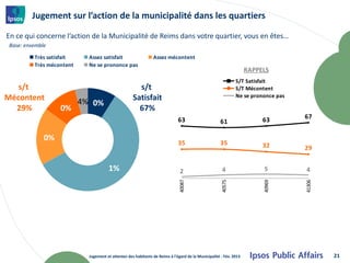 Jugement sur l’action de la municipalité dans les quartiers

En ce qui concerne l’action de la Municipalité de Reims dans votre quartier, vous en êtes…
 Base: ensemble

          Très satisfait     Assez satisfait                    Assez mécontent
          Très mécontent     Ne se prononce pas
                                                                                                                    RAPPELS
                                                                                                              S/T Satisfait
   s/t                                                 s/t                                                    S/T Mécontent
Mécontent                  4% 0%                     Satisfait                                                Ne se prononce pas

  29%              0%                                  67%
                                                                              63                                         63        67
                                                                                                     61

              0%
                                                                              35                     35                  32        29


                                       1%                                      2                       4                  5         4
                                                                              40087




                                                                                                      40575




                                                                                                                         40969




                                                                                                                                   41306
                             Jugement et attentes des habitants de Reims à l'égard de la Municipalité - Fév. 2013                          21
 