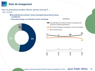 Désir de changement

Pour les prochaines années à Reims, pensez-vous qu’il …
Base: ensemble
            Est préférable de continuer l'action municipale telle qu'elle est menée
            actuellement
            Vaut mieux changer en profondeur l'action municipale                                              RAPPELS

                                                                                   Est préférable de continuer l'action municipale telle
                                                                                   qu'elle est menée actuellement
                      5%                                                           Vaut mieux changer en profondeur l'action municipale
                                                                                   Ne se prononce pas

                                                                            53                                                        53
                                                                                                    49                49
                                                                                                    45                  45
                                                                            43

         0%                                 1%
                                                                                                                                      42



                                                                            4
                                                                                                    6                   6              5
                                                                           40087




                                                                                                   40575




                                                                                                                      40969




                                                                                                                                      41306
                               Jugement et attentes des habitants de Reims à l'égard de la Municipalité - Fév. 2013                           22
 