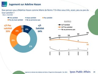 Jugement sur Adeline Hazan

Que pensez-vous d’Adeline Hazan comme Maire de Reims ? En êtes-vous très, assez, peu ou pas du
tout satisfait ?
Base: ensemble
        Très satisfait             Assez satisfait                   Peu satisfait
        Pas du tout satisfait      Ne se prononce pas
                                                                                                             RAPPELS
                                                                                                          S/T Satisfait
  s/t Pas                                              s/t
                                                                                                          S/T Pas satisfait
  satisfait               3% 0%                      Satisfait                                            Ne se prononce pas
    33%          0%                                    64%
                                                                                                                                       64
                                                                                                                               59
                                                                                                  53                   54
                                                                               46                  45
                                                                                42                                     42
            0%                                                                                                                 36



                                                                                                                                       33
                                        1%                                      12

                                                                                                                        4       5       3
                                                                                                   2
                                                                               39995




                                                                                                  40087




                                                                                                                       40575




                                                                                                                               40969




                                                                                                                                       41306
                                Jugement et attentes des habitants de Reims à l'égard de la Municipalité - Fév. 2013                           24
 