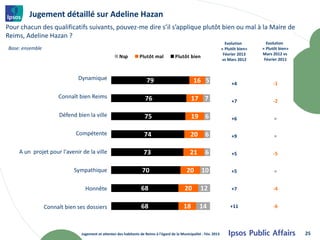 Jugement détaillé sur Adeline Hazan
Pour chacun des qualificatifs suivants, pouvez-me dire s’il s’applique plutôt bien ou mal à la Maire de
Reims, Adeline Hazan ?
                                                                                                                         Evolution        Evolution
Base: ensemble                                                                                                         « Plutôt bien»   « Plutôt bien»
                                                                                                                        Février 2013    Mars 2012 vs
                                                      Nsp          Plutôt mal           Plutôt bien                                      Février 2011
                                                                                                                       vs Mars 2012



                              Dynamique                                79                           16 5                    +4               -1

                      Connaît bien Reims                              76                           17 7                     +7               -2

                       Défend bien la ville                           75                           19 6                     +6                =

                             Compétente                               74                          20       6                +9                =

    A un projet pour l'avenir de la ville                            73                           21       6                +5               -5


                             Sympathique                            70                         20       10                  +5                =


                                  Honnête                           68                        20        12                  +7               -4


                 Connaît bien ses dossiers                          68                        18       14                  +11               -6




                                Jugement et attentes des habitants de Reims à l'égard de la Municipalité - Fév. 2013                                     25
 