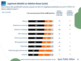 Jugement détaillé sur Adeline Hazan (suite)
Pour chacun des qualificatifs suivants, pouvez-me dire s’il s’applique plutôt bien ou mal à la Maire de
Reims, Adeline Hazan ?
                                                                                                                      Evolution        Evolution
Base: ensemble                                                                                                      « Plutôt bien»   « Plutôt bien»
                                              Ne se prononce pas            Plutôt mal        Plutôt bien            Février 2013    Mars 2012 vs
                                                                                                                    vs Mars 2012      Février 2011




                                                                                                                         +9               -3
                                 Efficace                       66                           28         6

                 Présente sur le terrain                        64                           31          5               +2               +3


                  Ouverte au dialogue                           64                          26        10                +10               -3


                         Bien entourée                          63                        26         11                  +7               -2


                   Tient ses promesses                        58                        30           12                  +9                =

                   Bonne gestionnaire                         55                        34           11                  +9                =

                            Disponible                       53                        33            14                  +9               -2


          Proche des gens comme vous                                                                                     +3               -1
                                                         42                          51                 7

                               Sectaire                  40                       44                16                   -1               -5


                             Jugement et attentes des habitants de Reims à l'égard de la Municipalité - Fév. 2013                                     26
 