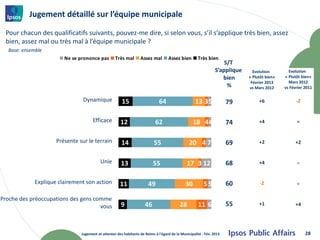 Jugement détaillé sur l’équipe municipale

 Pour chacun des qualificatifs suivants, pouvez-me dire, si selon vous, s’il s’applique très bien, assez
 bien, assez mal ou très mal à l’équipe municipale ?
  Base: ensemble
                        Ne se prononce pas         Très mal       Assez mal        Assez bien        Très bien
                                                                                                                    S/T
                                                                                                                S’applique     Evolution        Evolution
                                                                                                                   bien      « Plutôt bien»   « Plutôt bien»
                                                                                                                              Février 2013      Mars 2012
                                                                                                                     %       vs Mars 2012     vs Février 2011

                                Dynamique              15                     64                    13 35             79          +6                -2


                                     Efficace         12                   62                      18 44              74          +4                =


                     Présente sur le terrain           14                  55                   20 4 7                69          +2                +2


                                          Unie         13                 55                   17 3 12                68          +4                =


             Explique clairement son action           11               49                     30         55           60          -2                =

Proche des préoccupations des gens comme
                                     vous             9              46                   28         11 6             55          +1                +4




                               Jugement et attentes des habitants de Reims à l'égard de la Municipalité - Fév. 2013                                      28
 