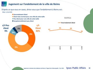 Jugement sur l’endettement de la ville de Reims

D’après ce que vous en savez, diriez-vous que l’endettement à Reims est :
Base: ensemble
                 Anormalement élevé
                 Elevé mais normal pour une ville de cette taille
                                                                                                                       RAPPELS
                 Peu élevé pour une ville de cette taille
                 Exceptionnellement peu élevé
                                                                                                                  Anormalement élevé
s/t Peu                                                  s/t
 élevé                9%                                Elevé                      41
                                                                                                          45                 44
  9%           3%                                       82%                                                                            36
             0%
                                            0%




                  0%




                                                                                                                             40969
                                                                                   40087




                                                                                                          40575




                                                                                                                                       41306
                                Jugement et attentes des habitants de Reims à l'égard de la Municipalité - Fév. 2013                           30
 