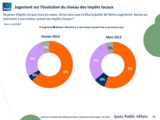 Jugement sur l’évolution du niveau des impôts locaux
Toujours d’après ce que vous en savez, diriez-vous que la Municipalité de Reims augmente, baisse ou
maintient à son niveau actuel ses impôts locaux ?
Base: ensemble
                          Augmente Baisse Maintient à son niveau actuel Ne se prononce pas


                          Février 2013                                                                  Mars 2012

                            0%                                                                            5%

                  0%                                                                     0%

                                                                                                                    1%
                                                    1%
                    0%
                                                                                                 0%




                         Jugement et attentes des habitants de Reims à l'égard de la Municipalité - Fév. 2013            31
 