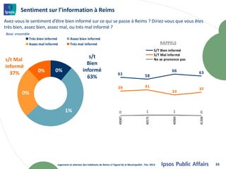 Sentiment sur l’information à Reims
Avez-vous le sentiment d’être bien informé sur ce qui se passe à Reims ? Diriez-vous que vous êtes
très bien, assez bien, assez mal, ou très mal informé ?
Base: ensemble
              Très bien informé         Assez bien informé
              Assez mal informé         Très mal informé                                                             RAPPELS
                                                                                                                 S/T Bien informé
                                                                                                                 S/T Mal informé
                                                      s/t
s/t Mal                                                                                                          Ne se prononce pas
                                                     Bien
informé
                   0%        0%                    informé                                                                 66
  37%                                                                             61                     58
                                                                                                                                      63
                                                     63%
                                                                                  39                     41
                                                                                                                                      37
         0%                                                                                                                33



                                    1%                                             0                      1                 1          0
                                                                                  40087




                                                                                                         40575




                                                                                                                           40969




                                                                                                                                      41306
                              Jugement et attentes des habitants de Reims à l'égard de la Municipalité - Fév. 2013                            33
 