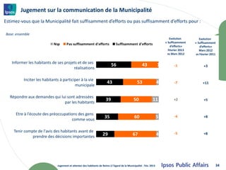 Jugement sur la communication de la Municipalité
Estimez-vous que la Municipalité fait suffisamment d’efforts ou pas suffisamment d’efforts pour :

Base: ensemble
                                                                                                                            Evolution        Evolution
                                                                                                                         « Suffisamment   « Suffisamment
                            Nsp      Pas suffisamment d'efforts                 Suffisamment d'efforts
                                                                                                                             d’efforts»       d’efforts»
                                                                                                                           Février 2013      Mars 2012
                                                                                                                           vs Mars 2012    vs Février 2011

   Informer les habitants de ses projets et de ses
                                                                            56                        43             1         -1               +3
                                      réalisations

          Inciter les habitants à participer à la vie
                                                                        43                        53                 4         -7               +11
                                         municipale

  Répondre aux demandes qui lui sont adressées
                                                                       39                      50              11             +2                +5
                              par les habitants

     Etre à l'écoute des préoccupations des gens
                                     comme vous
                                                                      35                        60                   5         -4               +8


    Tenir compte de l'avis des habitants avant de
              prendre des décisions importantes                     29                        67                     4         -5               +8




                              Jugement et attentes des habitants de Reims à l'égard de la Municipalité - Fév. 2013                                       34
 