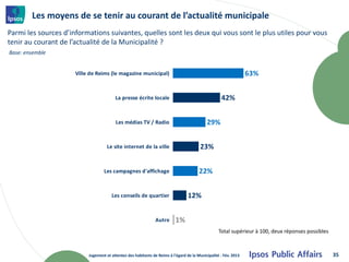 Les moyens de se tenir au courant de l’actualité municipale
Parmi les sources d’informations suivantes, quelles sont les deux qui vous sont le plus utiles pour vous
tenir au courant de l’actualité de la Municipalité ?
Base: ensemble


                      Ville de Reims (le magazine municipal)                                                      63%


                                         La presse écrite locale                                    42%


                                         Les médias TV / Radio                              29%


                                     Le site internet de la ville                        23%


                                   Les campagnes d'affichage                            22%


                                       Les conseils de quartier                   12%


                                                                Autre      1%
                                                                                                   Total supérieur à 100, deux réponses possibles



                           Jugement et attentes des habitants de Reims à l'égard de la Municipalité - Fév. 2013                                     35
 