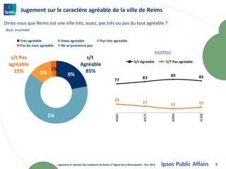 Jugement sur le caractère agréable de la ville de Reims

Diriez-vous que Reims est une ville très, assez, pas très ou pas du tout agréable ?
Base: ensemble

        Très agréable             Assez agréable                   Pas très agréable
        Pas du tout agréable      Ne se prononce pas
                                                                                                                  RAPPELS
   s/t Pas                                          s/t
                                                                                                S/t Agréable          S/T Pas agréable
  agréable                                        Agréable
    15%                   3%                        85%
                   0%                  0%                                                                               89
                                                                                                        83                               85
                                                                                77



                                                                                23
                                                                                                        17                               15
                                                                                                                        11

                        1%                                                      40087




                                                                                                        40575




                                                                                                                            40969




                                                                                                                                         41306
                               Jugement et attentes des habitants de Reims à l'égard de la Municipalité - Fév. 2013                              5
 