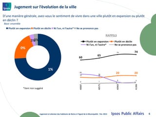 Jugement sur l’évolution de la ville

D’une manière générale, avez-vous le sentiment de vivre dans une ville plutôt en expansion ou plutôt
en déclin ?
Base: ensemble
   Plutôt en expansion    Plutôt en déclin       Ni l'un, ni l'autre*        Ne se prononce pas

                                                                                                                  RAPPELS
                         3%
                        3%                                                                Plutôt en expansion          Plutôt en déclin
                                                                                          Ni l'un, ni l'autre*         Ne se prononce pas
                 0%
                                                                                                                        74             74
                                                                                                        65
                                                                                 60



                                          1%
                                                                                 24
                                                                                                        19
                                                                                                                        20             20
                                                                                 16                     15

                                                                                                                            4              3
                                                                                  0                      1
                                                                                                                        2              3
                                                                                 40087




                                                                                                        40575




                                                                                                                        40969




                                                                                                                                       41306
                  *item non suggéré




                                Jugement et attentes des habitants de Reims à l'égard de la Municipalité - Fév. 2013                           6
 