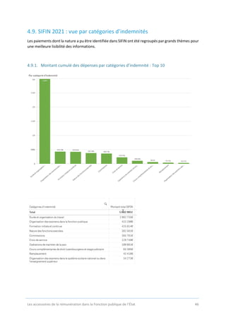 Les accessoires de la rémunération dans la Fonction publique de l’État 46
SIFIN 2021 : vue par catégories d’indemnités
Les...