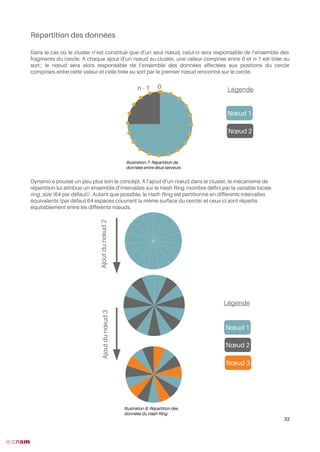 Répartition des données
Dans le cas où le cluster n’est constitué que d’un seul nœud, celui-ci sera responsable de l’ensemble des
fragments du cercle. A chaque ajout d’un nœud au cluster, une valeur comprise entre 0 et n-1 est tirée au
sort ; le nœud sera alors responsable de l’ensemble des données affectées aux positions du cercle
comprises entre cette valeur et celle tirée au sort par le premier nœud rencontré sur le cercle.
Dynamo a poussé un peu plus loin le concept. A l’ajout d’un nœud dans le cluster, le mécanisme de
répartition lui attribue un ensemble d’intervalles sur le Hash Ring (nombre défni par la variable locale
ring_size (64 par défaut)). Autant que possible, le Hash Ring est partitionné en différents intervalles
équivalents (par défaut 64 espaces couvrant la même surface du cercle) et ceux-ci sont répartis
équitablement entre les différents nœuds.
32
Illustration 8: Répartition des
données du Hash Ring
Nœud 1
Nœud 3
Nœud 2
Légende
Illustration 7: Répartition de
données entre deux serveurs
Nœud 1
Nœud 2
Légende0n - 1
Ajoutdunœud2Ajoutdunœud3
 
