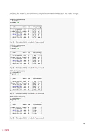La node quitte alors le cluster en redistribuant préalablement les données dont elle avait la charge :
44
# riak-admin cluster status
---- Cluster Status ----
Ring ready: true
+----------------------------------+----------+---------------+-------+-------------+
| node | status | avail | ring |pending |
+----------------------------------+----------+---------------+-------+-------------+
| riak@172.17.0.7 | valid | up | 15,6| 0,0 |
|(C) riak@172.17.0.2 | valid | up | 17,2| 20,3 |
| riak@172.17.0.3 | valid | up | 17,2| 20,3 |
| riak@172.17.0.4 | valid | up | 17,2| 20,3 |
| riak@172.17.0.5 | valid | up | 15,6| 20,3 |
| riak@172.17.0.6 | valid | up | 17,2| 18,8 |
+----------------------------------+----------+--------------+-------+---------------+
Key: (C) = Claimant; availability marked with '!' is unexpected
# riak-admin cluster status
---- Cluster Status ----
Ring ready: true
+----------------------------------+----------+---------------+-------+-------------+
| node | status | avail | ring |pending |
+----------------------------------+----------+---------------+-------+-------------+
| riak@172.17.0.7 | valid | up | 3,1| 0,0 |
|(C) riak@172.17.0.2 | valid | up | 20,3| 20,3 |
| riak@172.17.0.3 | valid | up | 18,8| 20,3 |
| riak@172.17.0.4 | valid | up | 18,8| 20,3 |
| riak@172.17.0.5 | valid | up | 20,3| 20,3 |
| riak@172.17.0.6 | valid | up | 18,8| 18,8 |
+----------------------------------+----------+--------------+-------+---------------+
Key: (C) = Claimant; availability marked with '!' is unexpected
# riak-admin cluster status
---- Cluster Status ----
Ring ready: true
+----------------------------------+----------+---------------+-------+-------------+
| node | status | avail | ring |pending |
+----------------------------------+----------+---------------+-------+-------------+
| riak@172.17.0.7 | valid | up | 0,0| 0,0 |
|(C) riak@172.17.0.2 | valid | up | 20,3| 20,3 |
| riak@172.17.0.3 | valid | up | 20,3| 20,3 |
| riak@172.17.0.4 | valid | up | 20,3| 20,3 |
| riak@172.17.0.5 | valid | up | 20,3| 20,3 |
| riak@172.17.0.6 | valid | up | 18,8| 18,8 |
+----------------------------------+----------+--------------+-------+---------------+
Key: (C) = Claimant; availability marked with '!' is unexpected
# riak-admin cluster status
---- Cluster Status ----
Ring ready: true
+----------------------------------+----------+---------------+-------+-------------+
| node | status | avail | ring |pending |
+----------------------------------+----------+---------------+-------+-------------+
|(C) riak@172.17.0.2 | valid | up | 20.3| -- |
| riak@172.17.0.3 | valid | up | 20.3| -- |
| riak@172.17.0.4 | valid | up | 20.3| -- |
| riak@172.17.0.5 | valid | up | 20.3| -- |
| riak@172.17.0.6 | valid | up | 18.8| -- |
+----------------------------------+----------+--------------+-------+---------------+
Key: (C) = Claimant; availability marked with '!' is unexpected
 