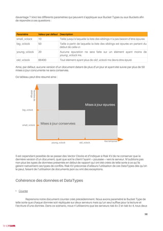 Mises à jour épurées
davantage ? Voici les différents paramètres qui peuvent s’appliquer aux Bucket Types ou aux Buckets afn
de répondre à ces questions :
Paramètre Valeur par défaut Description
small_vclock 10 Taille jusqu’à laquelle la liste des siblings n’a pas besoin d’être épurée
big_vclock 50 Taille à partir de laquelle la liste des siblings est épurée en partant du
début de celle-ci
young_vclock 20 Aucune épuration ne sera faite sur un élément ayant moins de
young_vclock ms.
old_vclock 86400 Tout élément ayant plus de old_vclock ms devra être épuré
Ainsi, par défaut, aucune version d’un document datant de plus d’un jour et ayant été suivie par plus de 50
mises à jour concurrente ne sera conservée.
Ce tableau peut être résumé ainsi :
Il est cependant possible de se passer des Vector Clocks et d’indiquer à Riak KV de ne conserver que la
dernière version d’un document, quel que soit le client l’ayant « poussée » vers le serveur. N’oublions pas
non plus les types de données présentés en début de rapport qui ont été créés de telle sorte à ce qu’ils
gèrent nativement ces types de confits. Riak KV préconise d’ailleurs l’utilisation de ces DataTypes dès qu’on
le peut, faisant de l’utilisation de documents json ou xml des exceptions.
Cohérence des données et DataTypes
• Counter
Reprenons notre document counter créé précédemment. Nous avons paramétré le Bucket Type de
telle sorte que chaque donnée soit répliquée sur deux serveurs mais qu’un seul suffse pour la lecture et
l’écriture d’une donnée. Dans ce scénario, nous n’utiliserons que les serveurs riak-kv-2 et riak-kv-4, tous deux
56
Mises à jour conservées
Axe temporel
Nombrede
siblings
young_vclock old_vclock
small_vclock
big_vclock
 