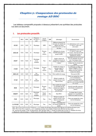 Chapitre 3 : Comparaison des protocoles de
                        routage AD HOC

  Les tableaux comparatifs proposés ci-dessous présentent une synthèse des protocoles
vus dans ce document.


  I.   Les protocoles proactifs




                                           31
 