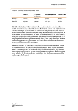 Invandring och integration
Mars 2014
Sandvikens kommun 12 av 20
PwC
Tabell 5. Nettoeffekt exempelfamiljerna, 2012
Intäkter Ordinarie
kostnader
Extrakostnader Nettoeffekt
Familj A 621 206 218 200 31 250 371 756
Familj B 498 419 211 900 187 960 98 559
Givet de extra intäkter vi har beräknat och de extra kostnader kommunen har be-
skrivit för oss redovisas nettoeffekten ovan. Nettoeffekt kan ses som utrymmet som
dessa individer ger för finansiering av kommunens övriga verksamheter, så väl till
målgruppen som till kommuninvånarna i övrigt. Givet att de båda föräldraparen är
arbetslösa är skillnaderna mellan en familj i etableringsfasen och en familj utanför
märkbar. För kommunens kostnader kan det därmed konstateras vara av vikt att få
nyanlända i arbete innan etableringsfasen är över. Under etableringsfasen bör kost-
nadsutjämningssystemet tillsammans med etableringsersättningen ge kommunen
ett ekonomiskt utrymme för satsningar.
Ovan har vi antagit att familj A och familj B utgör marginalfamiljer. Om vi istället
bortser från intäkter via kostnadsutjämningen – såsom skulle möjligt om invand-
ringen var en annan - ges en annan bild. Såväl familj A som familj B ger i detta fall
en negativ nettoeffekt om ca 70 000 respektive ca 400 000 kronor. De belopp som
ovan redogörs för förändras därmed om intäkten från den kommunalekonomiska
utjämningen skulle utebli.
 
