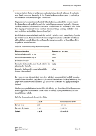 Invandring och integration
Mars 2014
Sandvikens kommun 15 av 20
PwC
referensvärden. Detta är troligen en underskattning, särskilt gällande de individer
som förvärvsarbetar. Samtidigt är det den del av konsumtionen som vi med störst
säkerhet kan anta sker i den egna kommunen.
Vi grupperar konsumtionen efter individuella kostnader (snitt för person över 10
års ålder oberoende av kön) respektive hushållsgemensamma kostnader. Livsme-
delskostnaderna fördelas mellan barn som kan förväntas äta på förskola eller skola
fem dagar per vecka och vuxna som kan förväntas tillaga samtliga måltider i hem-
met (snitt över 10 års ålder oberoende av kön).
Hushållskostnaderna är beräknade för hushåll i mindre tätort, det vill säga färre än
50 000 invånare. Konsumentverket redovisar gemensamma kostnader beräknade
på hushållets storlek. I tabellen nedan redovisas genomsnittet av hushåll med två
respektive tre medlemmar.
Tabell 8. Konsumtion, enligt Konsumentverket
Konsumtionstyp Kronor per person
Individuella kostnader 10 år+ 1 827
Individuella kostnader 0-9 år 1 128
Hushållskostnader 731
Kostnader för livsmedel, barn (lunch mån-fre äts
på skola eller förskola)
1 454
Kostnader för livsmedel, vuxen (alla måltider
hemma eller matlåda)
1 899
En vuxen person alternativt ett barn över 9 år i ett genomsnittligt hushåll kan såle-
des förväntas spendera 4 457 kronor per månad. Detta är en försiktig beräkning. Ett
yngre barn kan förväntas spendera (ge upphov till kostnader på) 3 313 kronor per
månad.
Med utgångspunkt i ovanstående åldersfördelning ger de utrikesfödda i kommunen
minst upphov till konsumtion till ett värde av knappt 19 miljoner kronor, se sam-
manställning i tabell.
Tabell 9. Konsumtionsvärden, utrikes födda
Antal Konsumtionsvärde
Barn 0-10 år 307 1 017 091
Barn 10+ år/vuxna 3 971 17 698 747
Totalt 4 278 18 715 838
 