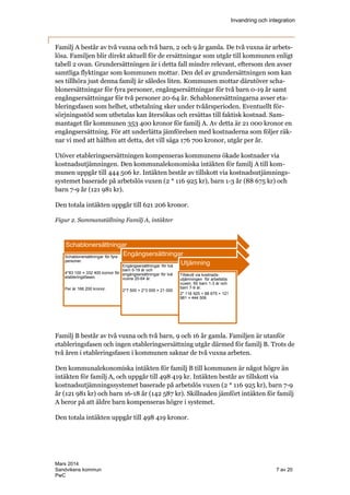 Invandring och integration
Mars 2014
Sandvikens kommun 7 av 20
PwC
Familj A består av två vuxna och två barn, 2 och 9 år gamla. De två vuxna är arbets-
lösa. Familjen blir direkt aktuell för de ersättningar som utgår till kommunen enligt
tabell 2 ovan. Grundersättningen är i detta fall mindre relevant, eftersom den avser
samtliga flyktingar som kommunen mottar. Den del av grundersättningen som kan
ses tillhöra just denna familj är således liten. Kommunen mottar därutöver scha-
blonersättningar för fyra personer, engångsersättningar för två barn 0-19 år samt
engångsersättningar för två personer 20-64 år. Schablonersättningarna avser eta-
bleringsfasen som helhet, utbetalning sker under tvåårsperioden. Eventuellt för-
sörjningsstöd som utbetalas kan återsökas och ersättas till faktisk kostnad. Sam-
mantaget får kommunen 353 400 kronor för familj A. Av detta är 21 000 kronor en
engångsersättning. För att underlätta jämförelsen med kostnaderna som följer räk-
nar vi med att hälften att detta, det vill säga 176 700 kronor, utgår per år.
Utöver etableringsersättningen kompenseras kommunens ökade kostnader via
kostnadsutjämningen. Den kommunalekonomiska intäkten för familj A till kom-
munen uppgår till 444 506 kr. Intäkten består av tillskott via kostnadsutjämnings-
systemet baserade på arbetslös vuxen (2 * 116 925 kr), barn 1-3 år (88 675 kr) och
barn 7-9 år (121 981 kr).
Den totala intäkten uppgår till 621 206 kronor.
Figur 2. Sammanställning Familj A, intäkter
Familj B består av två vuxna och två barn, 9 och 16 år gamla. Familjen är utanför
etableringsfasen och ingen etableringsersättning utgår därmed för familj B. Trots de
två åren i etableringsfasen i kommunen saknar de två vuxna arbeten.
Den kommunalekonomiska intäkten för familj B till kommunen är något högre än
intäkten för familj A, och uppgår till 498 419 kr. Intäkten består av tillskott via
kostnadsutjämningssystemet baserade på arbetslös vuxen (2 * 116 925 kr), barn 7-9
år (121 981 kr) och barn 16-18 år (142 587 kr). Skillnaden jämfört intäkten för familj
A beror på att äldre barn kompenseras högre i systemet.
Den totala intäkten uppgår till 498 419 kronor.
Schablonersättningar
Schablonersättningar för fyra
personer.
4*83 100 = 332 400 kornor för
etableringsfasen.
Per år 166 200 kronor.
Engångsersättningar
Engångsersättningar för två
barn 0-19 år och
engångsersättningar för två
vuxna 20-64 år.
2*7 500 + 2*3 000 = 21 000
Utjämning
Tillskott via kostnads-
utjämningen för arbetslös
vuxen, för barn 1-3 år och
barn 7-9 år.
2* 116 925 + 88 675 + 121
981 = 444 506
 